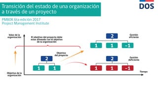 Transición del estado de una organización
a través de un proyecto
PMBOK 6ta edición 2017
Project Management Institute
Valor de la
organización El obejtivo del proyecto debe
estar alineado con el objetivo
de la organización
Objetivo
del proyecto
Gestión
eficiente
Gestión
deficiente
Objetivo de la
organización
Tiempo
2
1 1
2
1 1 -1
2
1 1 -1
 