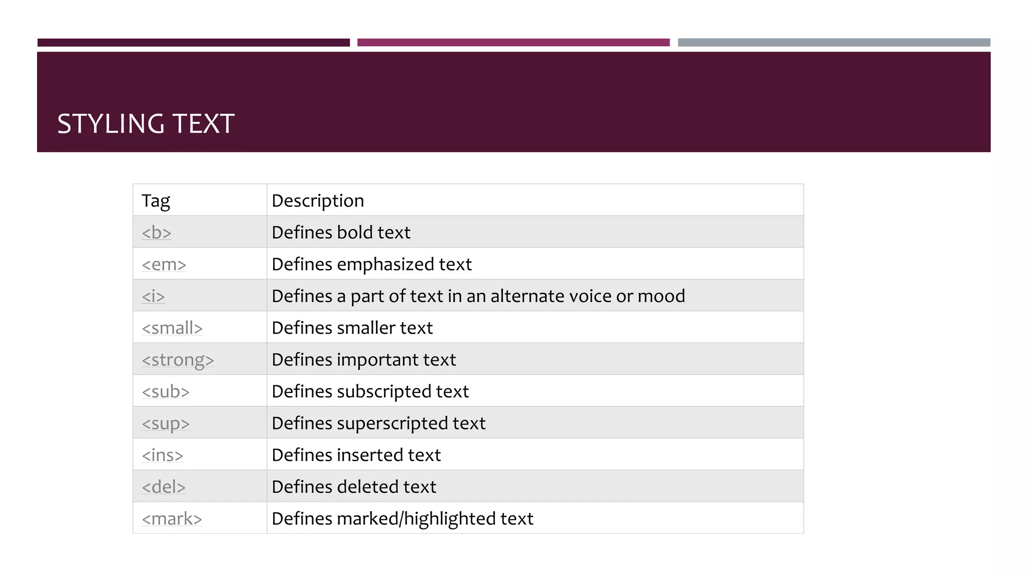 STYLING TEXT
Tag Description
<b> Defines bold text
<em> Defines emphasized text
<i> Defines a part of text in an alternate voice or mood
<small> Defines smaller text
<strong> Defines important text
<sub> Defines subscripted text
<sup> Defines superscripted text
<ins> Defines inserted text
<del> Defines deleted text
<mark> Defines marked/highlighted text
 