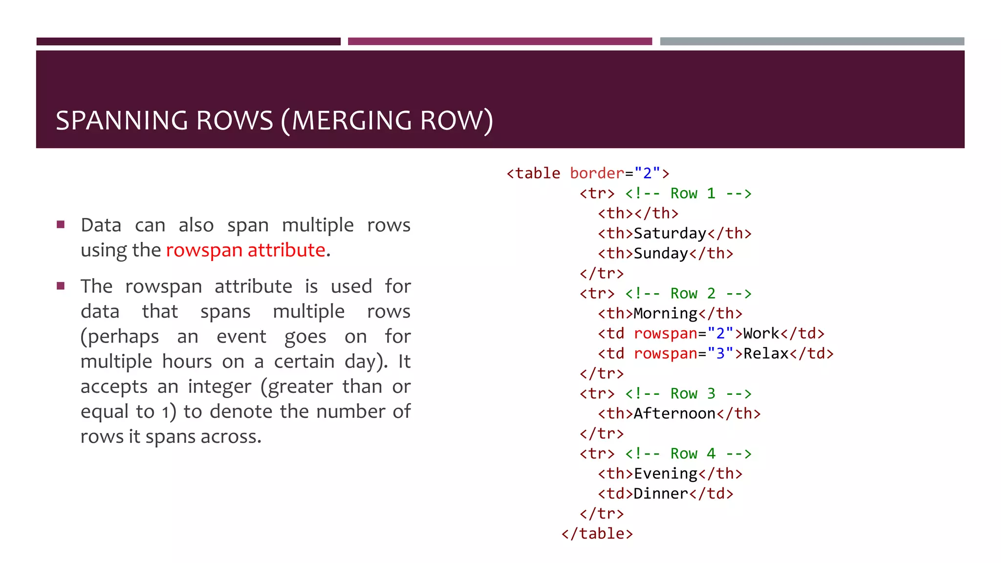 SPANNING ROWS (MERGING ROW)
 Data can also span multiple rows
using the rowspan attribute.
 The rowspan attribute is used for
data that spans multiple rows
(perhaps an event goes on for
multiple hours on a certain day). It
accepts an integer (greater than or
equal to 1) to denote the number of
rows it spans across.
<table border="2">
<tr> <!-- Row 1 -->
<th></th>
<th>Saturday</th>
<th>Sunday</th>
</tr>
<tr> <!-- Row 2 -->
<th>Morning</th>
<td rowspan="2">Work</td>
<td rowspan="3">Relax</td>
</tr>
<tr> <!-- Row 3 -->
<th>Afternoon</th>
</tr>
<tr> <!-- Row 4 -->
<th>Evening</th>
<td>Dinner</td>
</tr>
</table>
 