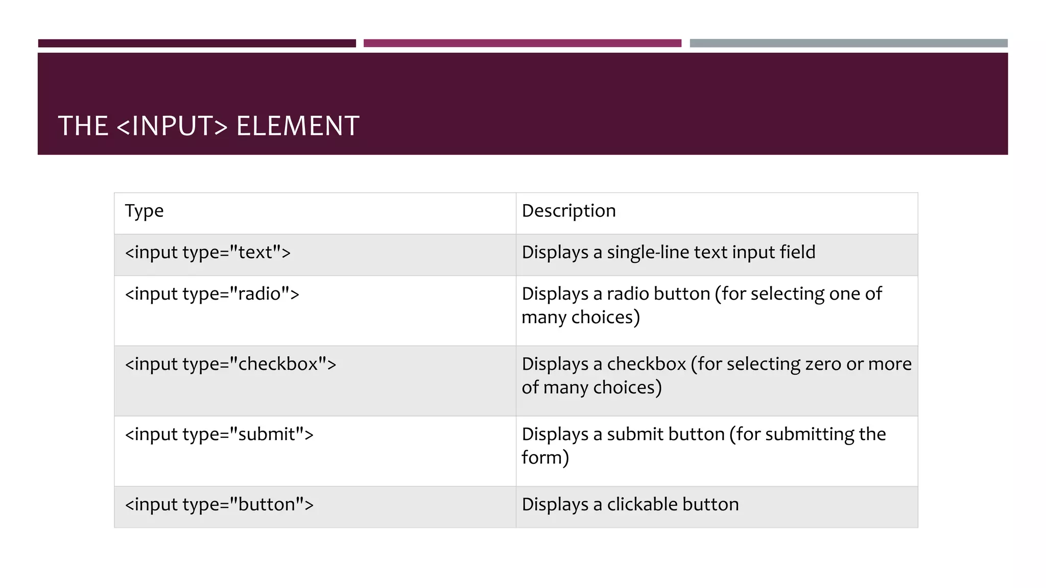 THE <INPUT> ELEMENT
Type Description
<input type="text"> Displays a single-line text input field
<input type="radio"> Displays a radio button (for selecting one of
many choices)
<input type="checkbox"> Displays a checkbox (for selecting zero or more
of many choices)
<input type="submit"> Displays a submit button (for submitting the
form)
<input type="button"> Displays a clickable button
 