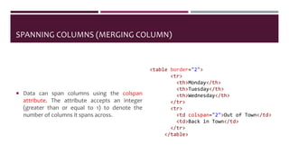 SPANNING COLUMNS (MERGING COLUMN)
 Data can span columns using the colspan
attribute. The attribute accepts an integer
(greater than or equal to 1) to denote the
number of columns it spans across.
<table border="2">
<tr>
<th>Monday</th>
<th>Tuesday</th>
<th>Wednesday</th>
</tr>
<tr>
<td colspan="2">Out of Town</td>
<td>Back in Town</td>
</tr>
</table>
 