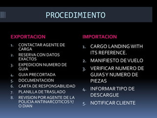 PROCEDIMIENTO
EXPORTACION IMPORTACION
1. CONTACTAR AGENTE DE
CARGA
2. RESERVA CON DATOS
EXACTOS
3. EXPEDICION NUMERO DE
GUIA
4. GUIA PRECORTADA
5. DOCUMENTACION
6. CARTA DE RESPONSABILIDAD
7. PLANILLA DETRASLADO
8. REVISION POR AGENTE DE LA
POLICIAANTINARCOTICOSY/
O DIAN
1. CARGO LANDINGWITH
ITS REFERENCE.
2. MANIFIESTO DEVUELO
3. VERIFICAR NUMERO DE
GUIASY NUMERO DE
PIEZAS
4. INFORMARTIPO DE
DESCARGUE
5. NOTIFICAR CLIENTE
 