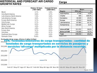 FTK: Toneladas-kilómetros de carga transportadas - cantidad de
toneladas de carga transportadas en servicios de pasajeros y
servicios ‘all-cargo’ multiplicada por la distancia recorrida.
 