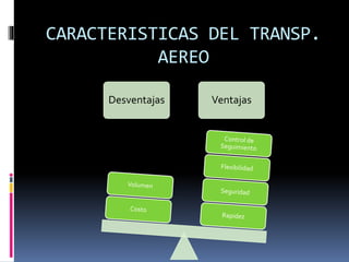CARACTERISTICAS DEL TRANSP.
AEREO
Desventajas Ventajas
 