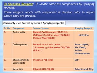 Colorless Reagent 3. Chromatography SANJAY B.Sc.III.pptx