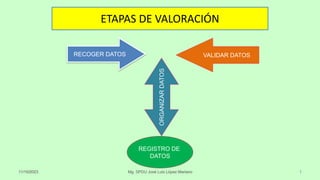 ETAPAS DE VALORACIÓN
11/10/2023 1
RECOGER DATOS
ORGANIZAR
DATOS
VALIDAR DATOS
REGISTRO DE
DATOS
Mg. SPDU José Luis López Mariano
 