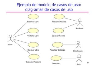17
Ejemplo de modelo de casos de uso:
diagramas de casos de uso
Reservar Libro
Prestamo Libro
Devolver Libro
Socio
Extender Prestamo
Prestamo Revista
Profesor
Devolver Revista
Bibliotecario
Actualizar Catalogo
Socio
Consultar
 