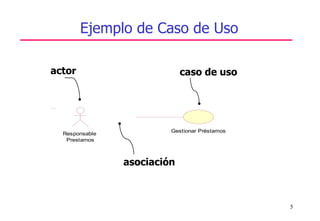 5
Ejemplo de Caso de Uso
actor caso de uso
asociación
Responsable
Prestamos
Gestionar Préstamos
 