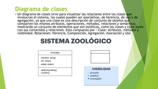 Diagrama de clases
 Un diagrama de clases sirve para visualizar las relaciones entre las clases que
involucran el sistema, las cuales pueden ser asociativas, de herencia, de uso y de
agregación, ya que una clase es una descripción de conjunto de objetos que
comparten los mismos atributos, operaciones, métodos, relaciones y semántica;
mostrando un conjunto de elementos que son estáticos, como las clases y tipos junto
con sus contenidos y relaciones. Esta compuesto por : Clase: atributos, métodos y
visibilidad. Relaciones: Herencia, Composición, Agregación, Asociación y Uso
 