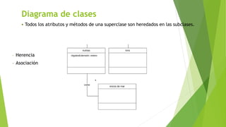 Diagrama de clases
 Todos los atributos y métodos de una superclase son heredados en las subclases.
- Herencia
- Asociación
 
