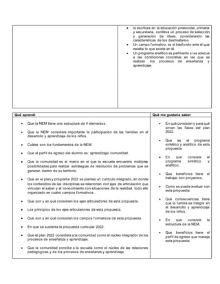 • la escritura en la educación preescolar, primaria
y secundaria, conlleva un proceso de selección
y generación de ideas, considerando las
características de los destinatarios
• Un campo formativo, es el trasfondo ante el que
resalta lo que existe en él.
• Un programa analítico es pertinente si se adecua
a las condiciones concretas en las que se
realizan los procesos de enseñanza y
aprendizaje.
Qué aprendí Qué me gustaría saber
• Que la NEM tiene una estructura de 4 elementos.
• Que la NEM considera importante la participación de las familias en el
desarrollo y aprendizaje de los niños.
• Cuáles son los fundamentos de la NEM.
• Que el perfil de egreso del alumno es: aprendizaje/ comunidad.
• Que la comunidad es el marco en el que la escuela encuentra múltiples
posibilidades para realizar estrategias de resolución de problemas que se
generan dentro de su territorio.
• Que en el plan y programa 2022 se plantea un currículo integrado, en donde
los contenidos de las disciplinas se relacionan con ejes de articulación que
vinculan el saber y el conocimiento con situaciones de la realidad, todo ello
organizado en cuatro campos formativos.
• Que son y en qué consisten los ejes articuladores de esta propuesta.
• Los principios de los ejes articuladores de esta propuesta.
• Que son y en qué consisten los campos formativos de esta propuesta.
• En que se sustenta la propuesta curricular 2022.
• Que el plan 2022 considera a la comunidad como el núcleo integrador de los
procesos de enseñanza y aprendizaje.
• Que la comunidad concibe a la escuela como el núcleo de las relaciones
pedagógicas y de los procesos de enseñanza y aprendizaje.
• En qué consisteny para qué
sirven las fases del plan
2022.
• Que es el programa
sintético y analítico de esta
propuesta.
• En que consiste el
programa sintético y
analítico.
• Que beneficios tiene el
trabajar con proyectos.
• Como se puede evaluar con
esta propuesta.
• Qué consecuencias tiene
que la familia se integre en
el desarrollo y aprendizaje
de los niños.
• En que consiste la
estructura de la NEM.
• Que beneficios tiene el
perfil de egreso que maneja
esta propuesta.
 