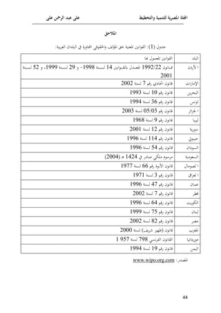 ‫على‬ ‫الرمحن‬ ‫عبد‬ ‫على‬ ‫والتخطيط‬ ‫للتنمية‬ ‫ية‬‫ر‬‫املص‬ ‫اجمللة‬
11
‫املالحق‬
‫جدلل‬
(
8
:‫مية‬‫م‬‫الع‬ ‫الالدا‬ ‫ي‬ ‫امالفن‬ ‫ق‬ ‫الق‬‫ل‬ ‫لش‬‫ف‬‫امل‬ ‫حبل‬ ‫املعنية‬ ‫انني‬ ‫الق‬ :)
‫الالد‬
‫ذا‬ ‫ل‬ ‫املعم‬ ‫انني‬ ‫الق‬
‫ففي‬ ‫ا‬
‫اان‬‫ا‬‫ا‬‫ا‬‫ا‬‫ا‬‫ا‬‫ق‬
22
/
8552
‫انني‬ ‫ا‬‫ا‬‫ا‬‫ا‬‫ا‬‫ا‬‫ا‬‫ق‬‫كل‬ ‫ادل‬‫ا‬‫ا‬‫ا‬‫ا‬‫ا‬‫ا‬‫ع‬‫امل‬
84
‫انة‬‫ا‬‫ا‬‫ا‬‫ا‬‫ا‬‫ا‬‫س‬‫ل‬
8551
-
‫ل‬
25
‫انة‬‫ا‬‫ا‬‫ا‬‫ا‬‫ا‬‫ا‬‫س‬‫ل‬
8555
‫ل‬
92
‫انة‬‫ا‬‫ا‬‫ا‬‫ا‬‫ا‬‫ا‬‫س‬‫ل‬
2008
‫ات‬‫ف‬‫اإلما‬
‫فق‬ ‫ايي‬ ‫ا‬ ‫قان‬
7
‫لسنة‬
2002
‫وف‬‫م‬‫الاح‬
‫فق‬ ‫قان‬
80
‫لسنة‬
8553
‫نس‬ ‫ت‬
‫فق‬ ‫قان‬
39
‫لسنة‬
8554
‫إلم‬‫ا‬‫ت‬‫ن‬ ‫ا‬
‫فق‬ ‫قان‬
03
/
09
‫لسنة‬
2003
‫ليايا‬
‫فق‬ ‫قان‬
5
‫لسنة‬
8591
‫وة‬‫ف‬
‫فق‬ ‫قان‬
82
‫لسنة‬
2008
‫يت‬ ‫جيا‬
‫فق‬ ‫قان‬
884
‫لسنة‬
8559
‫يا‬ ‫الس‬
‫فق‬ ‫قان‬
94
‫لسنة‬
8559
‫يوة‬ ‫السع‬
‫ي‬ ‫صايف‬ ‫ملإ‬ ‫م‬ ‫مم‬
8424
( ‫ا‬‫ه‬
2004
)
‫مال‬ ‫لع‬ ‫ا‬
‫فق‬ ‫ن‬ ‫افم‬ ‫قان‬
99
‫لسنة‬
8577
‫اق‬‫م‬‫لع‬ ‫ا‬
‫فق‬ ‫قان‬
3
‫لسنة‬
8578
‫عما‬
‫فق‬ ‫قان‬
47
‫لسنة‬
8559
‫قكم‬
‫فق‬ ‫قان‬
7
‫لسنة‬
2002
‫و‬ ‫الإ‬
‫ا‬
‫فق‬ ‫قان‬
94
‫لسنة‬
8559
‫لانا‬
‫فق‬ ‫قان‬
79
‫لسنة‬
8555
‫معم‬
‫فق‬ ‫قان‬
12
‫لسنة‬
2002
‫امل‬
‫م‬
‫لسنة‬ )‫وش‬‫م‬ ‫(لل‬ ‫قان‬
2000
‫وتانيا‬‫ف‬ ‫م‬
‫نس‬‫م‬‫الو‬ ‫القان‬
751
‫لسنة‬
597
8
‫اليمف‬
‫فق‬ ‫قان‬
85
‫لسنة‬
8554
:‫املعدف‬
www.wipo.org.com
 