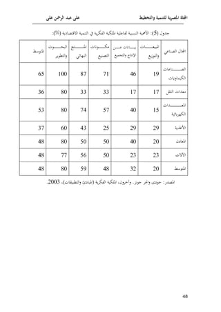 ‫على‬ ‫الرمحن‬ ‫عبد‬ ‫على‬ ‫والتخطيط‬ ‫للتنمية‬ ‫ية‬‫ر‬‫املص‬ ‫اجمللة‬
18
( ‫جدلل‬
9
:)%( ‫قتعايوة‬ ‫ا‬ ‫التنمية‬ ‫ي‬ ‫وة‬‫م‬‫الوإ‬ ‫امللإية‬ ‫لواعلية‬ ‫النساية‬ ‫افمهية‬ :)
‫الع‬ ‫امال‬
‫ناع‬
‫اات‬‫ا‬‫ا‬‫ا‬‫ا‬‫ا‬‫ا‬‫ا‬‫ا‬‫ا‬‫ا‬‫ا‬‫ا‬‫ا‬‫ا‬‫ا‬‫ا‬‫ا‬‫ا‬‫ا‬‫ا‬‫ا‬‫ا‬‫ا‬‫ع‬‫املاي‬
‫و‬‫ر‬ ‫الت‬‫ل‬
‫اف‬‫ا‬‫ا‬‫ا‬‫ا‬‫ا‬‫ا‬‫ا‬‫ا‬‫ا‬‫ا‬‫ا‬‫ا‬‫ا‬‫ا‬‫ا‬‫ا‬‫ع‬ ‫ااانت‬‫ا‬‫ا‬‫ا‬‫ا‬‫ا‬‫ا‬‫ا‬‫ا‬‫ا‬‫ا‬‫ا‬‫ا‬‫ا‬‫ا‬‫ا‬‫ا‬‫ي‬‫م‬
‫مي‬ ‫الت‬‫ل‬ ‫اإلنتاا‬
‫انت‬ ‫ا‬‫ا‬‫ا‬‫ا‬‫ا‬‫ا‬‫ا‬‫ا‬‫ا‬‫ا‬‫ا‬‫ا‬‫ا‬‫ا‬‫ا‬‫ا‬‫ا‬‫ا‬‫ا‬‫ا‬‫إ‬‫م‬
‫التعني‬
‫اتت‬‫ا‬‫ا‬‫ا‬‫ا‬‫ا‬‫ا‬‫ا‬‫ا‬‫ا‬‫ا‬‫ا‬‫ا‬‫ا‬‫ا‬‫ا‬‫ا‬‫ا‬‫ا‬‫ا‬‫ا‬‫ا‬‫ا‬‫ا‬‫ا‬‫ا‬‫ن‬‫امل‬
‫إل‬‫ا‬‫النل‬
‫مل‬ ‫ا‬‫ا‬‫ا‬‫ا‬‫ا‬‫ا‬‫ا‬‫ا‬‫ا‬‫ا‬‫ا‬‫ا‬‫ا‬‫ا‬‫ا‬‫ا‬‫ا‬‫ا‬‫ا‬‫ا‬‫ا‬‫ا‬‫ا‬‫ح‬‫الا‬
‫وم‬ ‫التك‬‫ل‬
‫ط‬ ‫املت‬
‫اناعات‬‫ا‬‫ا‬‫ا‬‫ا‬‫ا‬‫ا‬‫ا‬‫ا‬‫ا‬‫ا‬‫ا‬‫ا‬‫ا‬‫ا‬‫ا‬‫ا‬‫ا‬‫ا‬‫ا‬‫ا‬‫ا‬‫ا‬‫ا‬‫ا‬‫ع‬‫ال‬
‫الإيمالقت‬
85
49
78
17
800
99
‫النق‬ ‫معدات‬
87
87
33
33
10
39
‫ادات‬‫ا‬‫ا‬‫ا‬‫ا‬‫ا‬‫ا‬‫ا‬‫ا‬‫ا‬‫ا‬‫ا‬‫ا‬‫ا‬‫ا‬‫ا‬‫ا‬‫ا‬‫ا‬‫ا‬‫ا‬‫ا‬‫ا‬‫ا‬‫ا‬‫ا‬‫ا‬‫ا‬‫ا‬‫ا‬‫ا‬‫ا‬‫ا‬‫ا‬‫ا‬‫ا‬‫ا‬‫ع‬‫امل‬
‫إلية‬‫ك‬‫الإلم‬
89
40
97
74
10
93
‫افمذوة‬
25
25
29
43
90
37
‫املعاي‬
20
40
90
90
10
41
‫ت‬ ‫اب‬
23
23
90
99
77
41
‫ط‬ ‫املت‬
20
32
41
95
10
41
)‫التكايقات‬‫ل‬ ‫(املاايم‬ ‫وة‬‫م‬‫الوإ‬ ‫امللإية‬ ‫خمل‬‫ل‬ .‫نت‬ ‫ج‬ ‫اجنم‬‫ل‬ ‫ي‬ ‫ج‬ :‫املعدف‬
2003
.
 