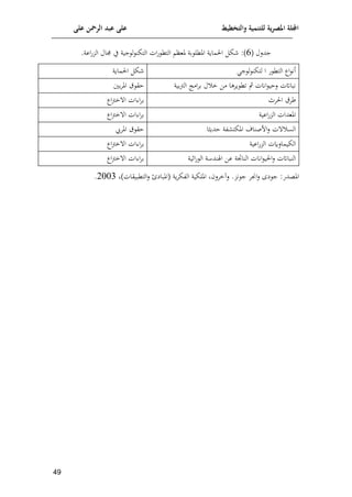 ‫على‬ ‫الرمحن‬ ‫عبد‬ ‫على‬ ‫والتخطيط‬ ‫للتنمية‬ ‫ية‬‫ر‬‫املص‬ ‫اجمللة‬
19
‫جدلل‬
(
9
‫إ‬ :)
.‫اعة‬‫ف‬‫الت‬ ‫جمال‬ ‫ي‬ ‫جية‬ ‫ل‬ ‫التإن‬ ‫ات‬‫ف‬ ‫التك‬ ‫ملعا‬ ‫مة‬ ‫املكل‬ ‫الماوة‬
‫ج‬ ‫ل‬ ‫لتإن‬ ‫ا‬ ‫ف‬ ‫التك‬ ‫اا‬ ‫أن‬
‫الماوة‬ ‫إ‬
‫مية‬‫ب‬‫ال‬ ‫امت‬‫م‬‫م‬ ‫ل‬ ‫خ‬ ‫مف‬ ‫ومها‬ ‫تك‬ ‫إ‬ ‫اانت‬ ‫لاي‬ ‫ت‬ ‫ناا‬
‫مني‬‫م‬‫امل‬ ‫ق‬ ‫اق‬
‫الممل‬ ‫رمق‬
‫اا‬‫ب‬‫خ‬ ‫ا‬ ‫ات‬ ‫ا‬‫م‬‫م‬
‫اعية‬‫ف‬‫الت‬ ‫املعدات‬
‫اا‬‫ب‬‫خ‬ ‫ا‬ ‫ات‬ ‫ا‬‫م‬‫م‬
‫ادوثا‬ ‫وة‬ ‫املإت‬ ‫افصنا‬‫ل‬ ‫ت‬ ‫الس‬
‫املم ي‬ ‫ق‬ ‫اق‬
‫اعية‬‫ف‬‫الت‬ ‫الإيمالقت‬
‫اا‬‫ب‬‫خ‬ ‫ا‬ ‫ات‬ ‫ا‬‫م‬‫م‬
‫الية‬‫ف‬ ‫ال‬ ‫ة‬ ‫ند‬ ‫ا‬ ‫عف‬ ‫النااة‬ ‫اانت‬ ‫الي‬‫ل‬ ‫ت‬ ‫الناا‬
‫اا‬‫ب‬‫خ‬ ‫ا‬ ‫ات‬ ‫ا‬‫م‬‫م‬
‫امل‬
)‫التكايقات‬‫ل‬ ‫(املاايم‬ ‫وة‬‫م‬‫الوإ‬ ‫امللإية‬ ‫خمل‬‫ل‬ .‫نت‬ ‫ج‬ ‫اجنم‬‫ل‬ ‫ي‬ ‫ج‬ :‫عدف‬
2003
.
 