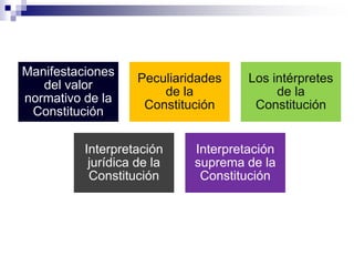 Manifestaciones
del valor
normativo de la
Constitución
Peculiaridades
de la
Constitución
Los intérpretes
de la
Constitución
Interpretación
jurídica de la
Constitución
Interpretación
suprema de la
Constitución
 