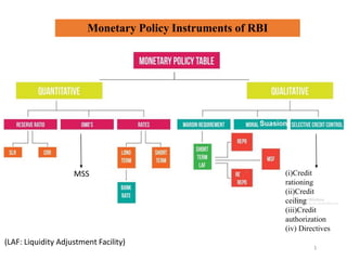 Monetary Policy Instruments of RBI
MSS (i)Credit
rationing
(ii)Credit
ceiling
(iii)Credit
authorization
(iv) Directives
1
(LAF: Liquidity Adjustment Facility)
 