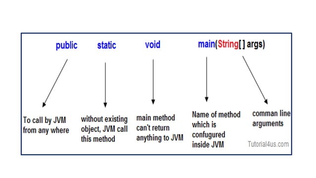 java input & output statements | PPT