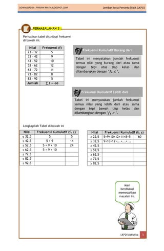DOWNLOAD DI : FARIJAN-MATH.BLOGSPOT.COM Lembar Kerja Perserta Didik (LKPD)
LKPD Statistika 5
PERMASALAHAN 3 :
Perhatikan tabel distribusi frekuensi
di bawah ini.
Nilai Frekuensi (f)
23 – 32 5
33 – 42 9
43 – 52 10
53 – 62 12
63 – 72 11
73 – 82 8
83 – 92 5
Jumlah ∑ 𝒇 = 𝟔𝟎
Lengkapilah Tabel di bawah ini
Nilai Frekuensi Kumulatif (fk ≤)
≤ 32,5 5 5
≤ 42,5 5 + 9 14
≤ 52,5 5 + 9 + 10 24
≤ 62,5 5 + 9 + 10
≤ 72,5
≤ 82,5
≤ 92,5
Nilai Frekuensi Kumulatif (fk ≥)
≥ 22,5 5+9+10+12+11+8+5 60
≥ 32,5 9+10+12+...+...+...
≥ 42,5
≥ 52,5
≥ 62,5
≥ 72,5
≥ 82,5
Tabel ini menyatakan jumlah frekuensi
semua nilai yang kurang dari atau sama
dengan tepi atas tiap kelas dan
dilambangkan dengan "𝒇𝒌 ≤ ".
Frekuensi Kumulatif Kurang dari
Tabel ini menyatakan jumlah frekuensi
semua nilai yang lebih dari atau sama
dengan tepi bawah tiap kelas dan
dilambangkan dengan "𝒇𝒌 ≥ ".
Frekuensi Kumulatif Lebih dari
Mari
berdiskusi
memecahkan
masalah ini.
 