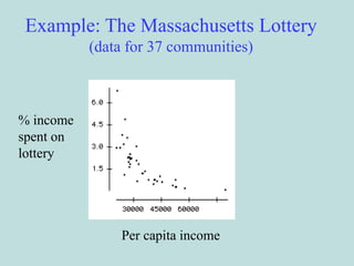 Example: The Massachusetts Lottery
(data for 37 communities)
Per capita income
% income
spent on
lottery
 
