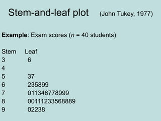 Stem-and-leaf plot (John Tukey, 1977)
Example: Exam scores (n = 40 students)
Stem Leaf
3 6
4
5 37
6 235899
7 011346778999
8 00111233568889
9 02238
 