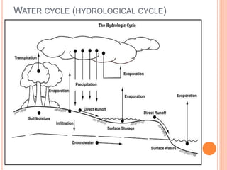 WATER CYCLE (HYDROLOGICAL CYCLE)
 