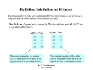3. Chapter2- Storage Order - Little Endian Vs Big Endian.pdf