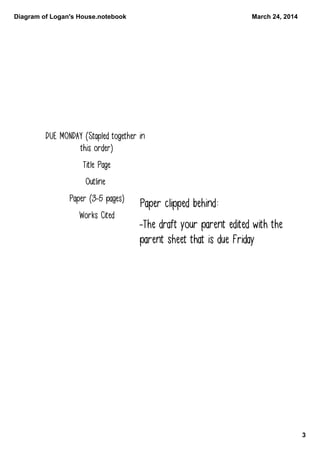 Diagram of Logan's House.notebook
3
March 24, 2014
DUE MONDAY (Stapled together in
this order)
Title Page
Outline
Paper (3-5 pages)
Works Cited
Paper clipped behind:
-The draft your parent edited with the
parent sheet that is due Friday
 