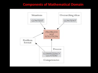 Components of Mathematical Domain
 