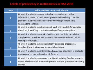 Levels of proficiency in mathematics in PISA 2015
Level What students can typically do
6
At level 6, students can conceptualize, generalize and utilize
information based on their investigations and modeling complex
problem situations and can use their knowledge in relatively
nonstandard contexts
5
At level 5, students can develop and work with models for complex
situations, identifying constrains and specifying assumptions.
4
At level 4, students can work effectively with explicity models for
complex concrete situations that may involve constrains or call for
making assumptions.
3
At level 3, students can execute clearly described procedures,
including those that require sequential decisions.
2
At level 2, students can interpret and recognize situations in contexts
that require no more than direct inference.
1
At level 1, students can answer questions involving familiar contexts
where all relevant information is present and the questions are clearly
defined.
 