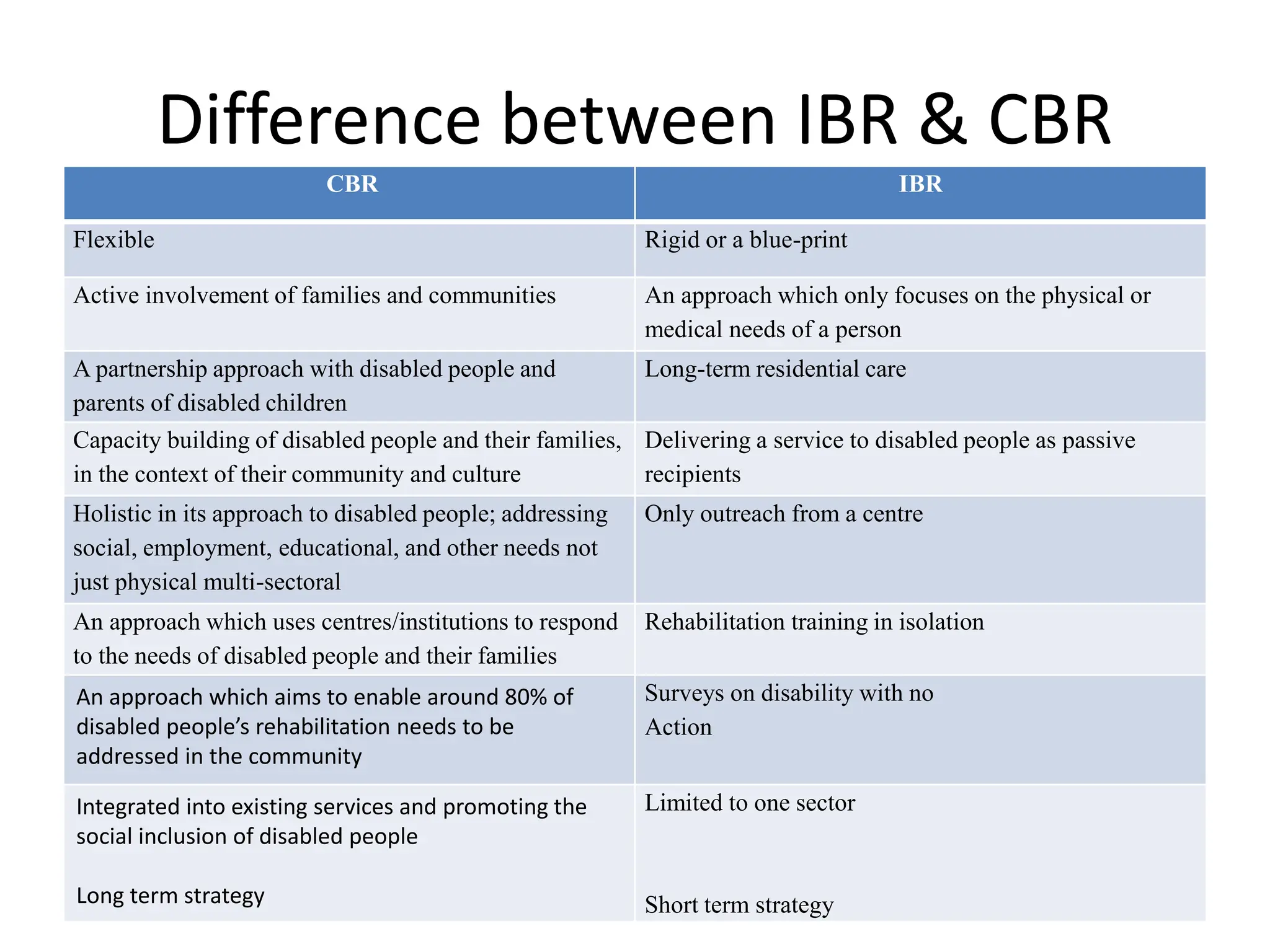 Difference between IBR & CBR
CBR IBR
Flexible Rigid or a blue-print
Active involvement of families and communities An approach which only focuses on the physical or
medical needs of a person
A partnership approach with disabled people and
parents of disabled children
Long-term residential care
Capacity building of disabled people and their families,
in the context of their community and culture
Delivering a service to disabled people as passive
recipients
Holistic in its approach to disabled people; addressing
social, employment, educational, and other needs not
just physical multi-sectoral
Only outreach from a centre
An approach which uses centres/institutions to respond
to the needs of disabled people and their families
Rehabilitation training in isolation
An approach which aims to enable around 80% of
disabled people’s rehabilitation needs to be
addressed in the community
Surveys on disability with no
Action
Integrated into existing services and promoting the
social inclusion of disabled people
Long term strategy
Limited to one sector
Short term strategy
 