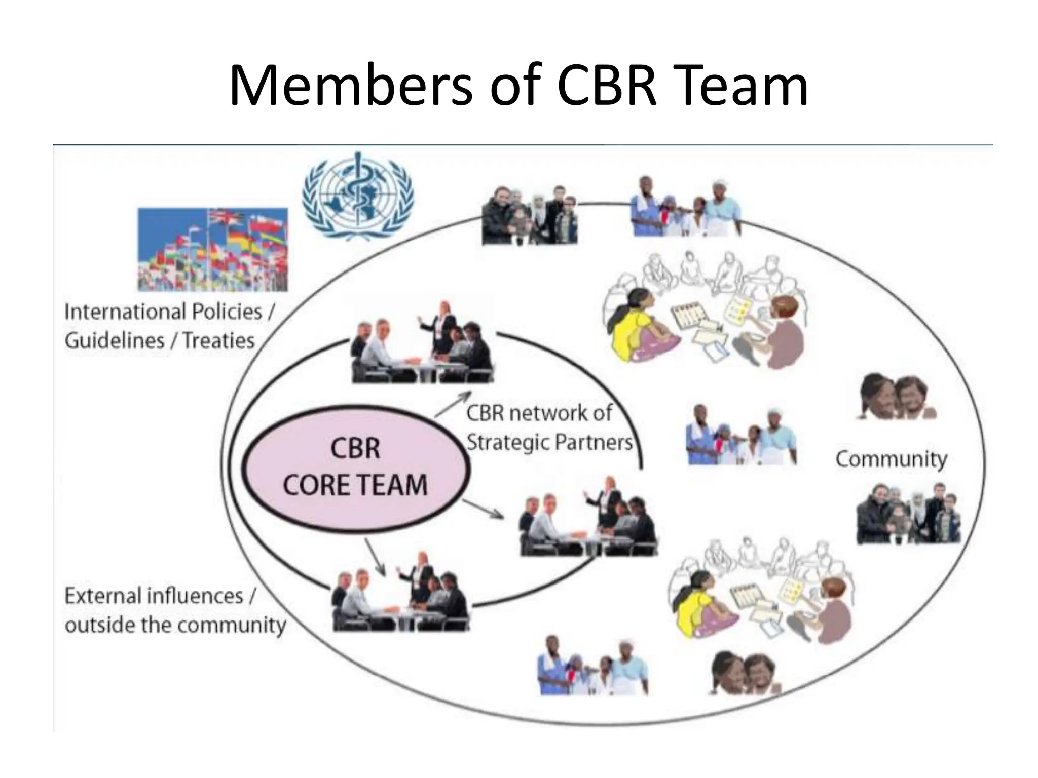 Members of CBR Team
 