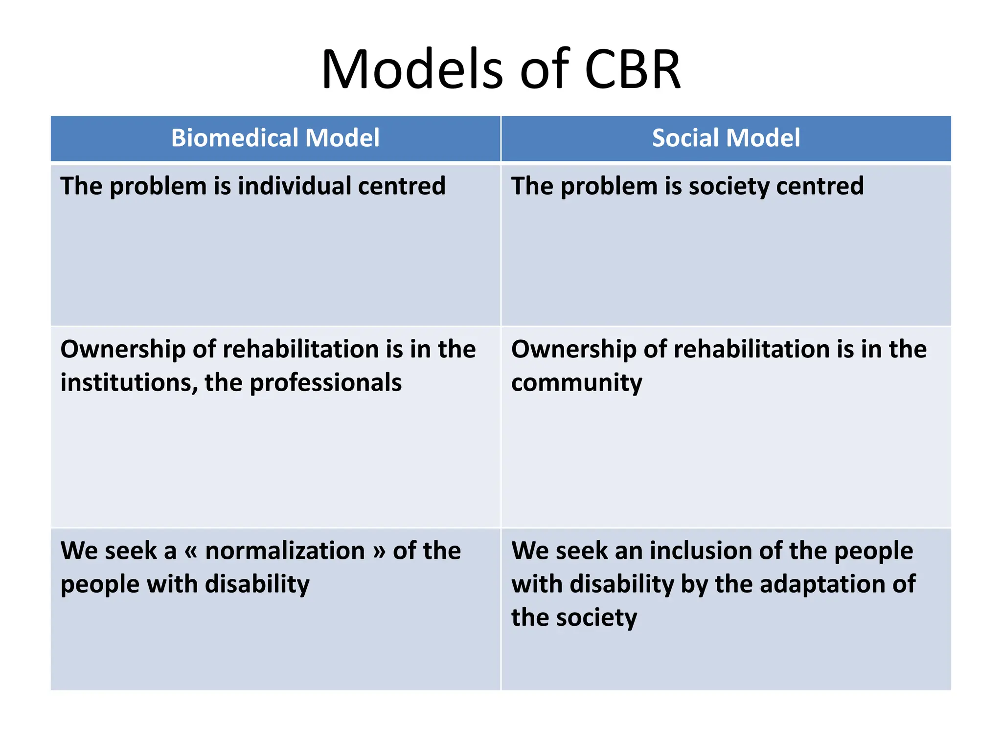Models of CBR
Biomedical Model Social Model
The problem is individual centred The problem is society centred
Ownership of rehabilitation is in the
institutions, the professionals
Ownership of rehabilitation is in the
community
We seek a « normalization » of the
people with disability
We seek an inclusion of the people
with disability by the adaptation of
the society
 