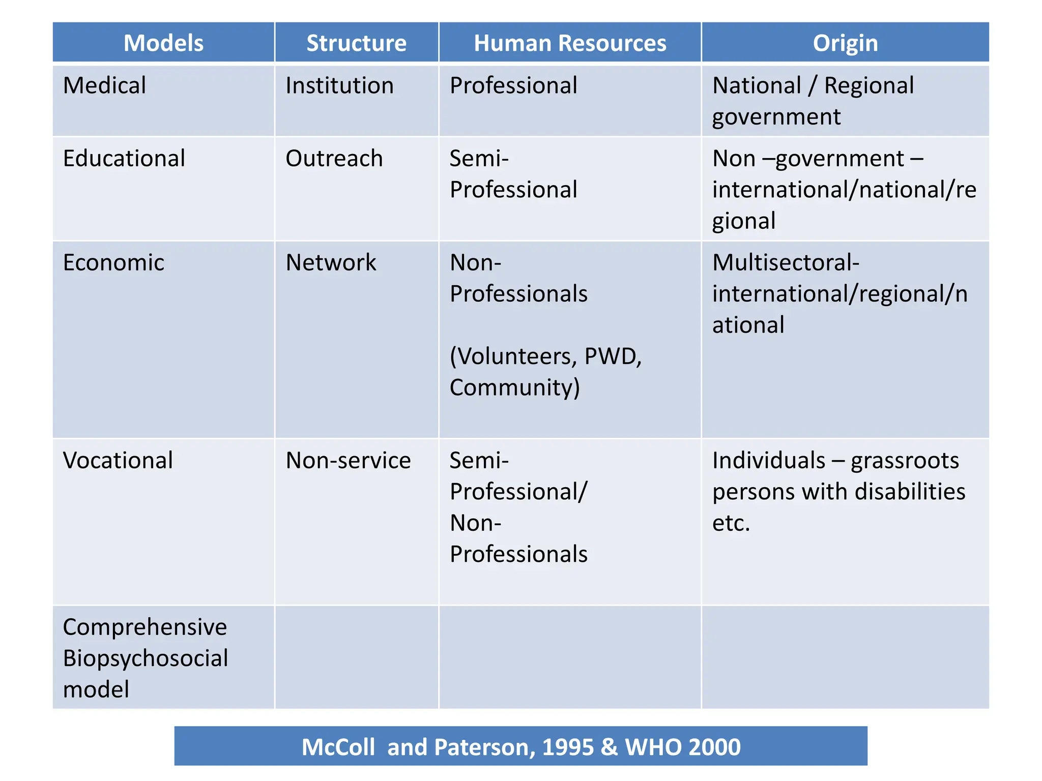 Models Structure Human Resources Origin
Medical Institution Professional National / Regional
government
Educational Outreach Semi-
Professional
Non –government –
international/national/re
gional
Economic Network Non-
Professionals
(Volunteers, PWD,
Community)
Multisectoral-
international/regional/n
ational
Vocational Non-service Semi-
Professional/
Non-
Professionals
Individuals – grassroots
persons with disabilities
etc.
Comprehensive
Biopsychosocial
model
McColl and Paterson, 1995 & WHO 2000
 