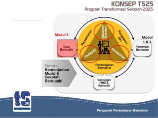 3.0 Modul 3 Overview.pptx