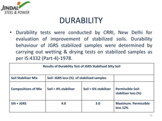 DURABILITY
• Durability tests were conducted by CRRI, New Delhi for
evaluation of improvement of stabilized soils. Durability
behaviour of JGRS stabilized samples were determined by
carrying out wetting & drying tests on stabilized samples as
per IS:4332 (Part-4)-1978.
25
Results of Durability Test of JGRS Stabilised Silty Soil
Soil Stabilizer Mix Soil- JGRS loss (%) of stabilized samples
Compositions of Mix Soil + 4% stabilizer Soil + 6% stabilizer Permissible Soil-
stabiliser loss (%)
Silt + JGRS 4.0 3.0 Maximum. Permissible
loss 12%
 