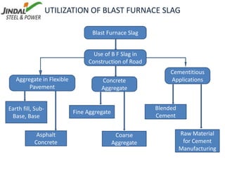 Blast Furnace Slag
Use of B F Slag in
Construction of Road
Concrete
Aggregate
Cementitious
Applications
Aggregate in Flexible
Pavement
Earth fill, Sub-
Base, Base
Asphalt
Concrete
Raw Material
for Cement
Manufacturing
Blended
Cement
Coarse
Aggregate
Fine Aggregate
UTILIZATION OF BLAST FURNACE SLAG
 