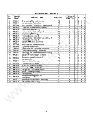 9
PROFESSIONAL CORE (PC)
SL.
NO.
COURSE
CODE
COURSE TITLE CATEGORY
CONTACT
PERIODS
L T P C
1. ME8391 Engineering Thermodynamics PC 5 3 2 0 4
2. ME8351 Manufacturing Technology - I PC 3 3 0 0 3
3. ME8361 Manufacturing Technology Laboratory - I PC 4 0 0 4 2
4. ME8381 Computer Aided Machine Drawing PC 4 0 0 4 2
5. ME8492 Kinematics of Machinery PC 3 3 0 0 3
6. ME8451 Manufacturing Technology– II PC 3 3 0 0 3
7. ME8491 Engineering Metallurgy PC 3 3 0 0 3
8. ME8493 Thermal Engineering- I PC 3 3 0 0 3
9. ME8462 Manufacturing Technology Laboratory–II PC 4 0 0 4 2
10. ME8595 Thermal Engineering- II PC 3 3 0 0 3
11. ME8593 Design of Machine Elements PC 3 3 0 0 3
12. ME8501 Metrology and Measurements PC 3 3 0 0 3
13. ME8594 Dynamics of Machines PC 4 4 0 0 4
14. ME8511 Kinematics and Dynamics Laboratory PC 4 0 0 4 2
15. ME8512 Thermal Engineering Laboratory PC 4 0 0 4 2
16. ME8513 Metrology and Measurements Laboratory PC 4 0 0 4 2
17. ME8651 Design of Transmission Systems PC 3 3 0 0 3
18. ME8691
Computer Aided Design and
Manufacturing
PC 3 3 0 0 3
19. ME8693 Heat and Mass Transfer PC 5 3 2 0 4
20. ME8692 Finite Element Analysis PC 3 3 0 0 3
21. ME8694 Hydraulics and Pneumatics PC 3 3 0 0 3
22. ME8681 C.A.D. / C.A.M. Laboratory PC 4 0 0 4 2
23. ME8682 Design and Fabrication Project PC 4 0 0 4 2
24. ME8792 Power Plant Engineering PC 3 3 0 0 3
25. ME8791 Mechatronics PC 3 3 0 0 3
26. ME8793
Process Planning and Cost
Estimation
PC 3 3 0 0 3
27. ME8711 Simulation and Analysis Laboratory PC 4 0 0 4 2
28. ME8781 Mechatronics Laboratory PC 4 0 0 4 2
w
w
w
.
p
a
d
e
e
p
z
.
n
e
t
 