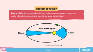 Hukum II Kepler
Hukum II Kepler menyatakan bahwa dalam rentang waktu yang sama,
suatu planet akan menyapu luas juring yang sama besar.
Sumber: en.wikipedia.org
 