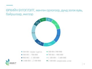 8.
13.2
16.9
14.9
11.8
18.8
8.8
7.7
300 001 төгрөг хүртэл 300 001-500 000
500 001 - 700 000 700 001 - 900 000
900 001 - 1 100 000 1 100 001 - 1 600 000
1 600 001 - 2 100 000 2 100 001 төгрөгнөөс дээш
ӨРХИЙН БҮЛЭГЛЭЛТ, мөнгөнорлогоор,дүндэзлэххувь,
байршлаар,жилээр
14
 