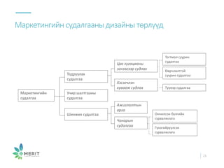 Маркетингийнсудалгааныдизайнытөрлүүд
21
Ончилсон бүлгийн
сурвалжлага
Гүнзгийрүүлсэн
сурвалжлага
Маркетингийн
судалгаа
Тодруулах
судалгаа
Учир шалтгааны
судалгаа
Шинжих судалгаа
Ажиглалтын
арга
Чанарын
судалгаа
Тогтмол суурин
судалгаа
Хэсэгчлэн
хувааж судлах
Цаг хугацааны
эгнээгээр судлах Өөрчлөлттэй
суурин судалгаа
Түүвэр судалгаа
 