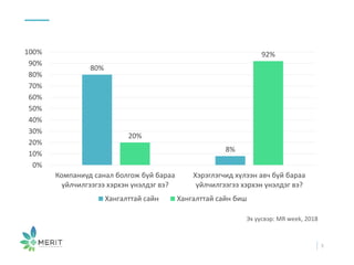 80%
8%
20%
92%
0%
10%
20%
30%
40%
50%
60%
70%
80%
90%
100%
Компаниуд санал болгож буй бараа
үйлчилгээгээ хэрхэн үнэлдэг вэ?
Хэрэглэгчид хүлээн авч буй бараа
үйлчилгээгээ хэрхэн үнэлдэг вэ?
Хангалттай сайн Хангалттай сайн биш
Эх үүсвэр: MR week, 2018
3
 