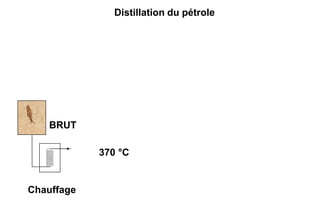 Distillation du pétrole
BRUT
Chauffage
370 °C
 