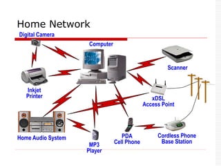 PDA
Cell Phone
Cordless Phone
Base Station
Inkjet
Printer
Scanner
Home Audio System
Computer
Digital Camera
MP3
Player
xDSL
Access Point
Home Network
 