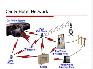 Car Audio System
Pay Phone
& Access Point
Hotel Phone
& Access Point
Headset
MP3
Player
PDA
Cell Phone
Laptop
Car & Hotel Network
 