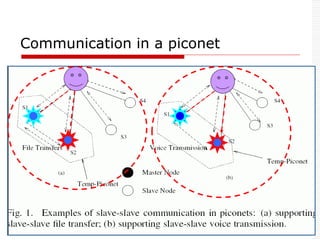 Communication in a piconet
 