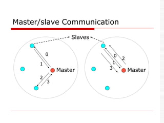 Master
0
1
2
3
Master
0
1
2
3
Slaves
Master/slave Communication
 