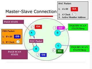IDB
IDA
A
IDD
IDC
B
C
D
FHS Packet
INQUIRY STATE
INQUIRY SCAN
STATE
INQUIRY SCAN
STATE/Sleep
INQUIRY SCAN
STATE/Sleep
FHS Packet:
1. B’s ID
2. B’ Clock
IDB
PAGE SCAN
STATE
PAGE STATE
DAC Packet
DAC Packet:
1. A’s ID
2. A’ Clock
3. Active Member Address
IDA
Master-Slave Connection
 