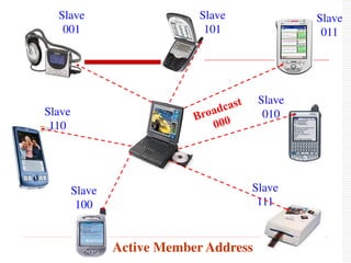 Slave
001
Slave
110
Slave
100
Slave
111
Slave
010
Slave
011
Slave
101
Active Member Address
 
