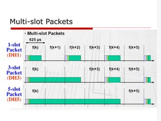 1-slot
Packet
(DH1)
3-slot
Packet
(DH3)
5-slot
Packet
(DH5)
Multi-slot Packets
 
