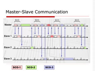SCO-1 SCO-2
Master-Slave Communication
SCO-3
 